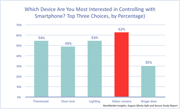 Source: NextMarket Insights: August Xfinity Safe and Secure Study Report