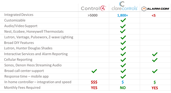 Clare Controls Features