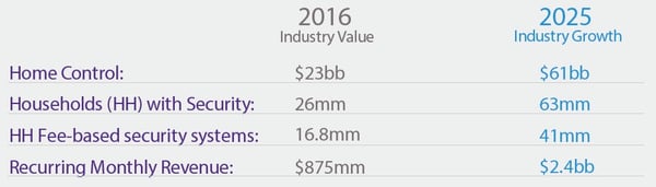 Home Control Industry Projection