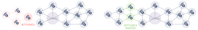 Z-Wave Mesh Network Bottleneck