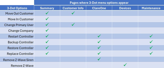3-Dot Menu