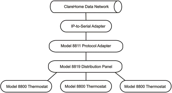 Connect to ClareHome network