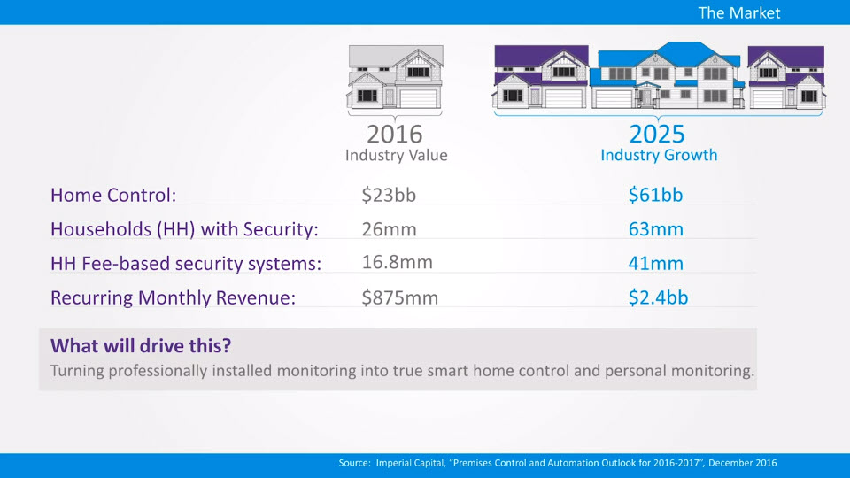 Security & Smart Home