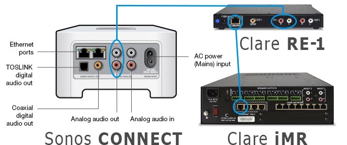 Sonos Conversion Image out of inputs