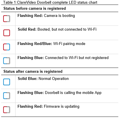 Troubleshooting table 1