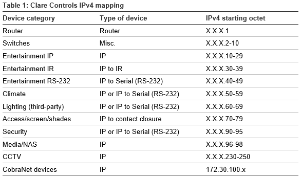 table 1 - IPv4 mapping